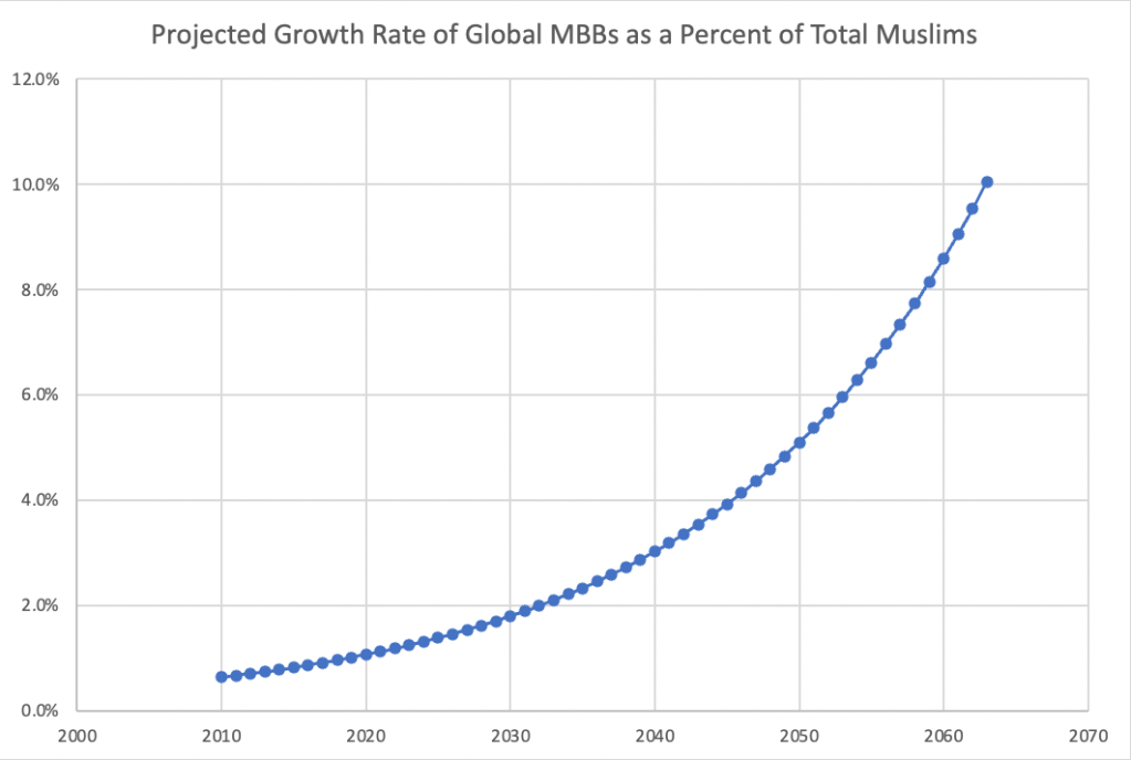 Projected Growth Rate of Global MBBs as a Percent of Total Muslims.